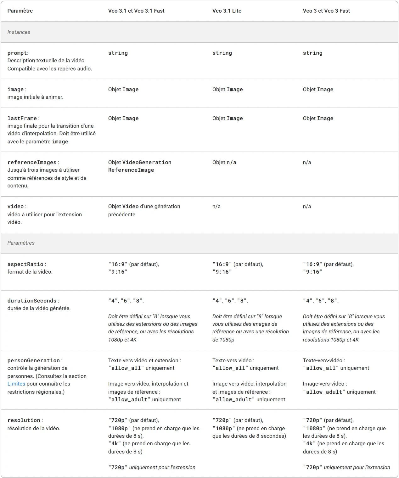 Tableau des paramètres Veo dans la documentation Gemini API : aspectRatio accepte 16:9 par défaut et 9:16, durationSeconds accepte 4, 6 et 8 secondes avec la mention « Doit être défini sur 8 lorsque vous utilisez des extensions ou des images de référence, ou avec les résolutions 1080p et 4K », referenceImages accepte jusqu'à trois images de style et de contenu sur Veo 3.1 et Veo 3.1 Fast, et la résolution 720p est la seule disponible pour l'extension