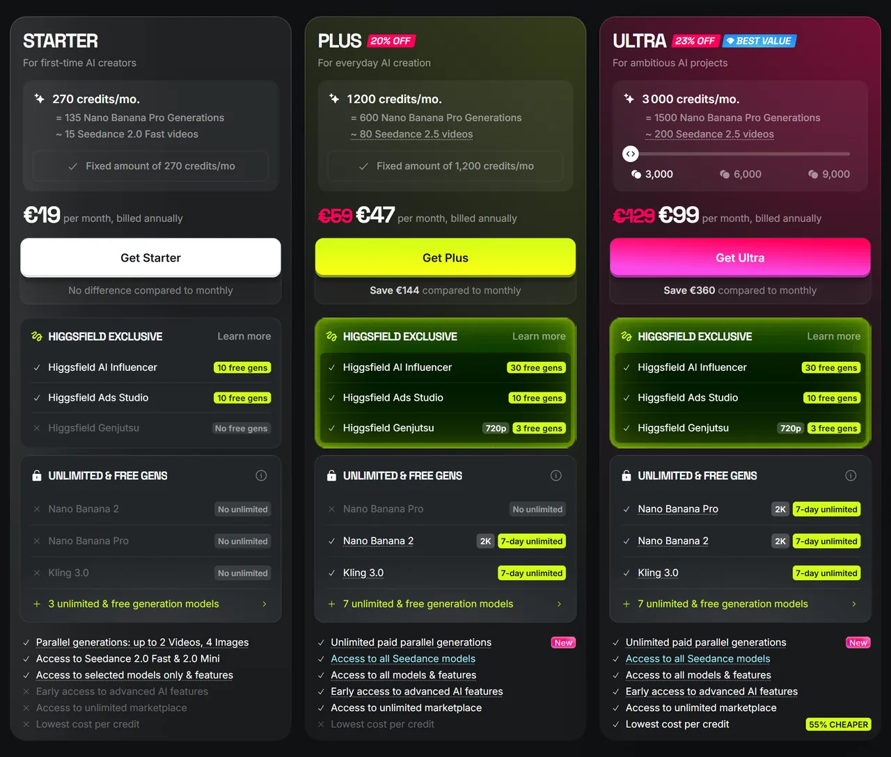 Les trois cartes de prix Higgsfield, Starter à 19 euros pour 270 crédits, Plus à 47 euros pour 1200 crédits et Ultra à 99 euros pour 3000 crédits, avec les mentions 7-day unlimited sur Nano Banana 2 et Kling 3.0