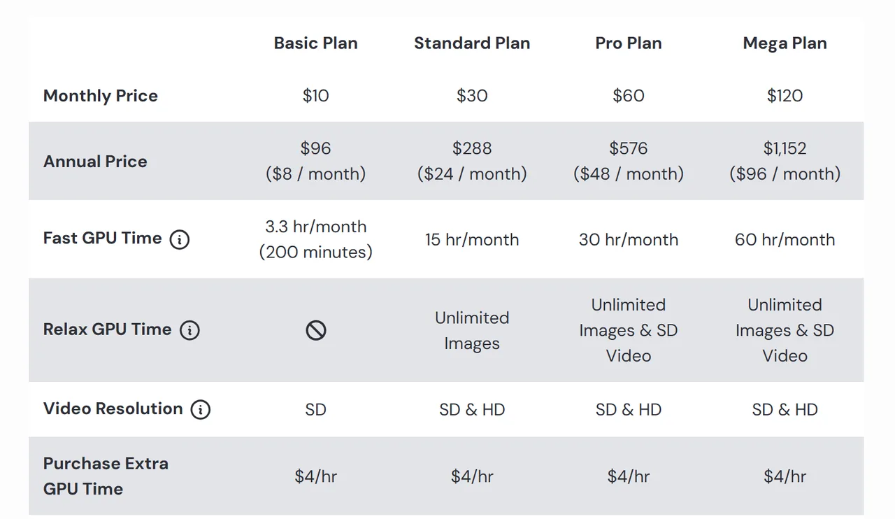 Tableau de comparaison des abonnements Midjourney montrant le prix mensuel, le temps GPU Fast, le Relax illimité réservé aux images sur le plan Standard et étendu à la vidéo SD sur Pro et Mega, et la résolution vidéo limitée au SD sur le plan Basic