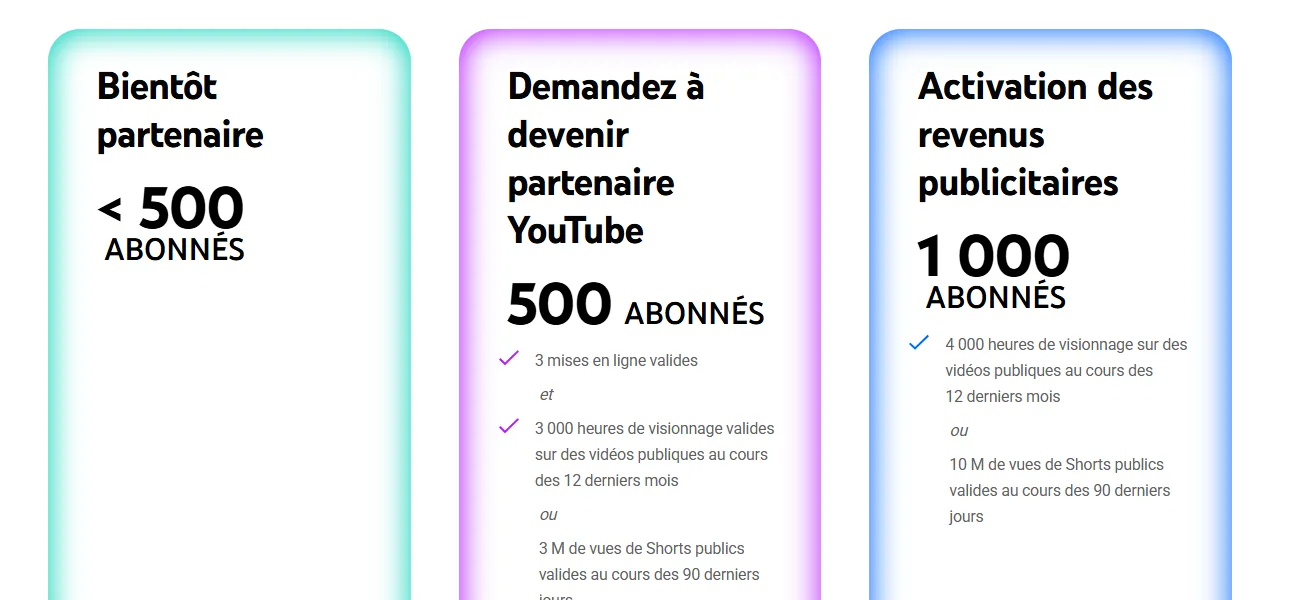 Page Programme Partenaire YouTube en français avec trois cartes : Bientôt partenaire sous 500 abonnés, Demandez à devenir partenaire YouTube à 500 abonnés avec 3 mises en ligne et 3 000 heures ou 3 M de vues de Shorts, Activation des revenus publicitaires à 1 000 abonnés avec 4 000 heures ou 10 M de vues de Shorts