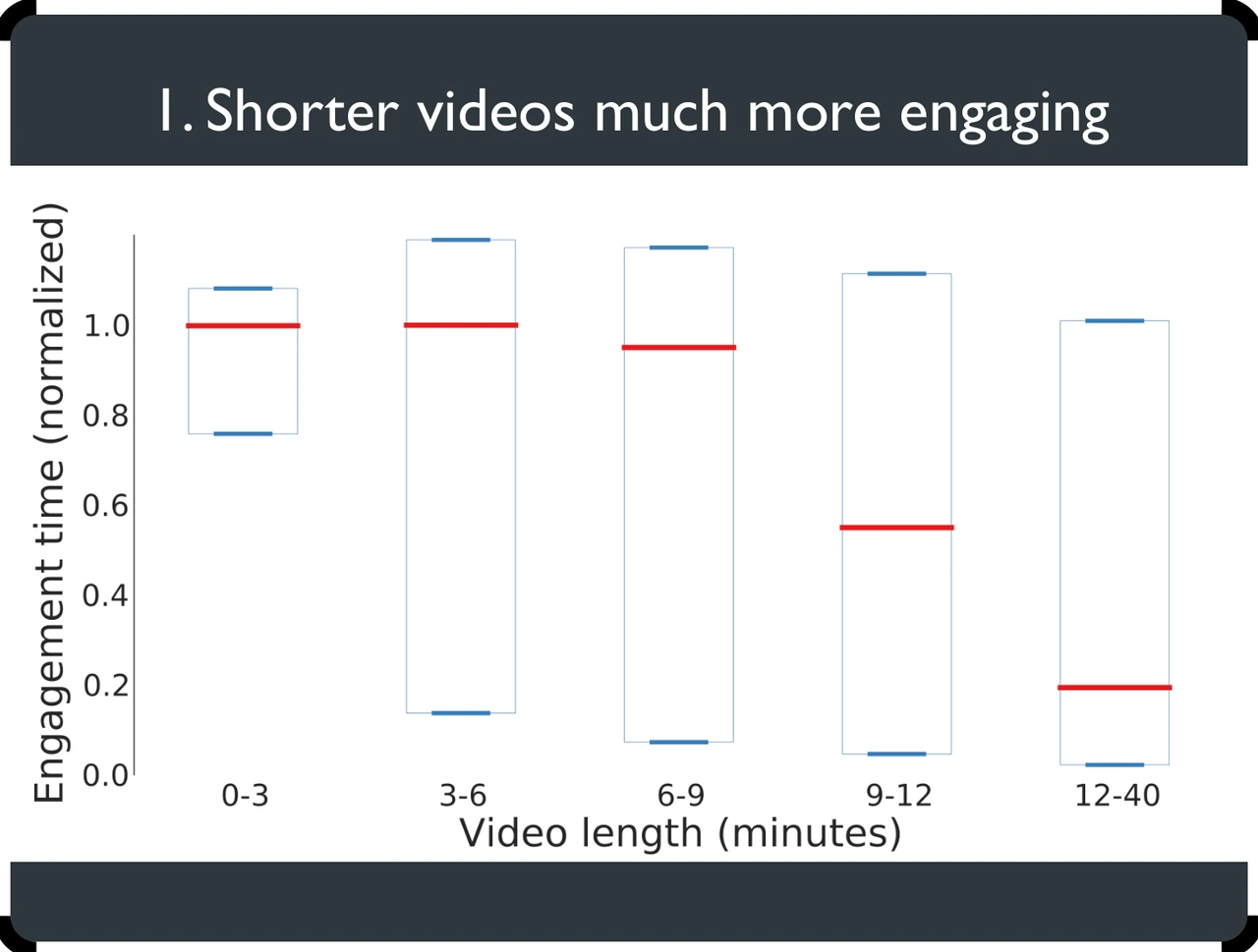 Graphique de l'étude edX intitulé « Shorter videos much more engaging » : le temps d'engagement normalisé reste à 1,0 pour les vidéos de 0 à 3 minutes et de 3 à 6 minutes, descend à environ 0,95 entre 6 et 9 minutes, tombe à environ 0,55 entre 9 et 12 minutes, puis à environ 0,20 pour les vidéos de 12 à 40 minutes